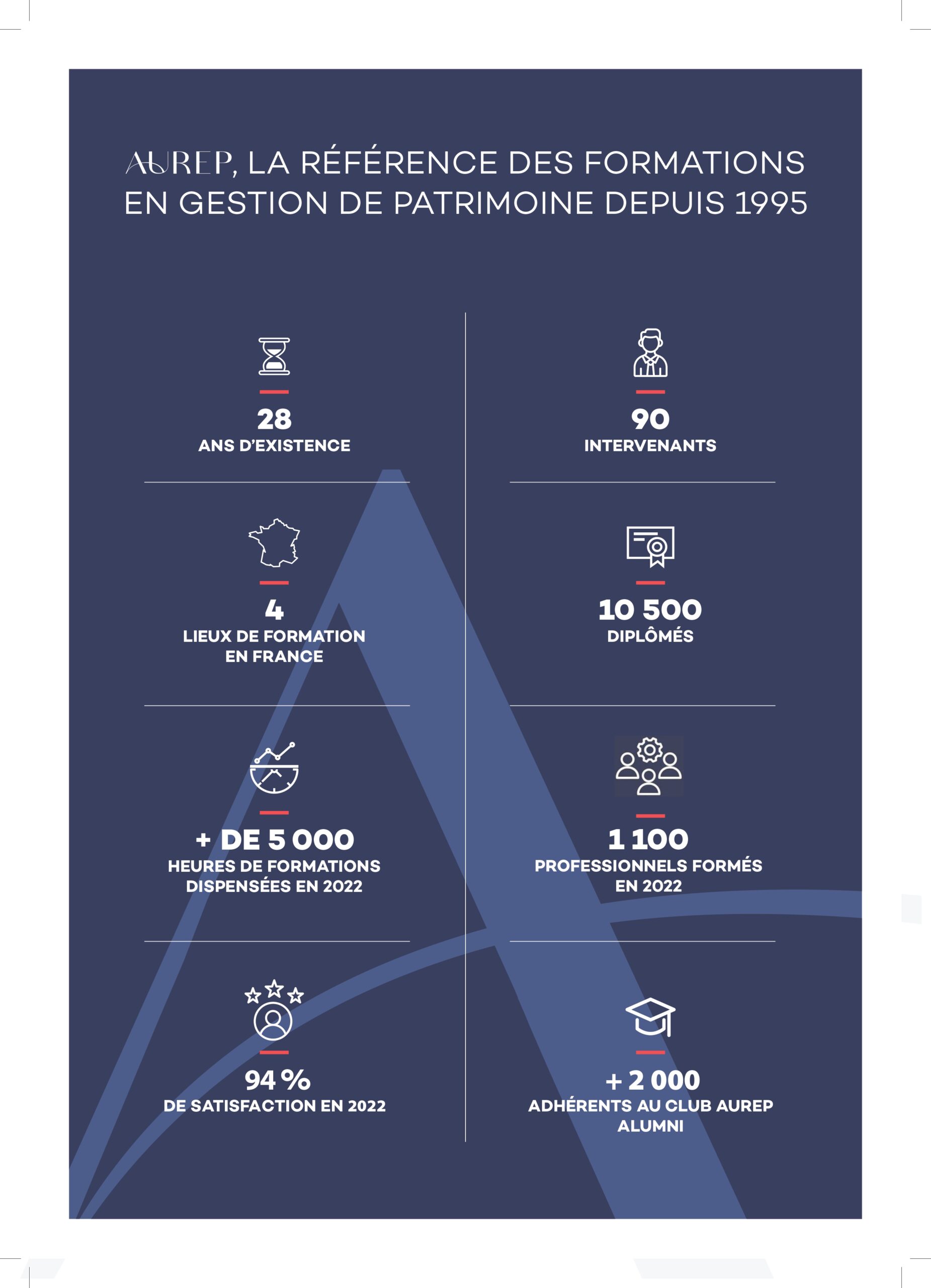 l'AUREP en 8 chiffres